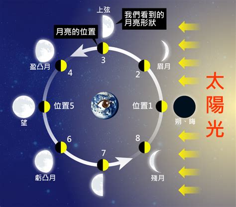 月相變化口訣|月相變化演示圖及月相變化的原因